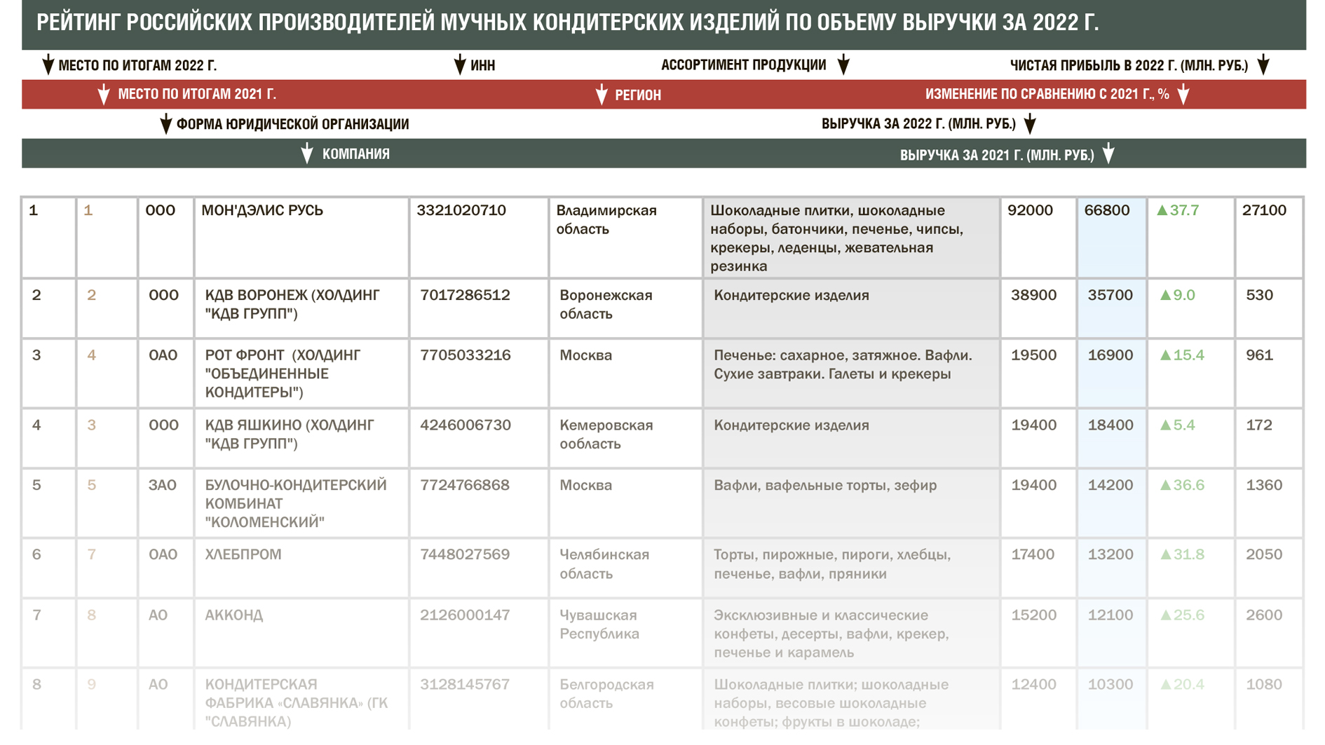Рейтинг российских производителей мучных кондитерских изделий по объему выручки за 2022 год